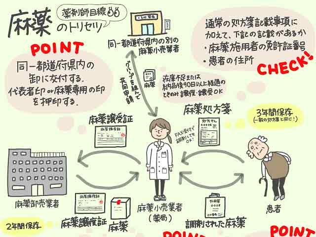 麻薬管理指導加算って?の画像