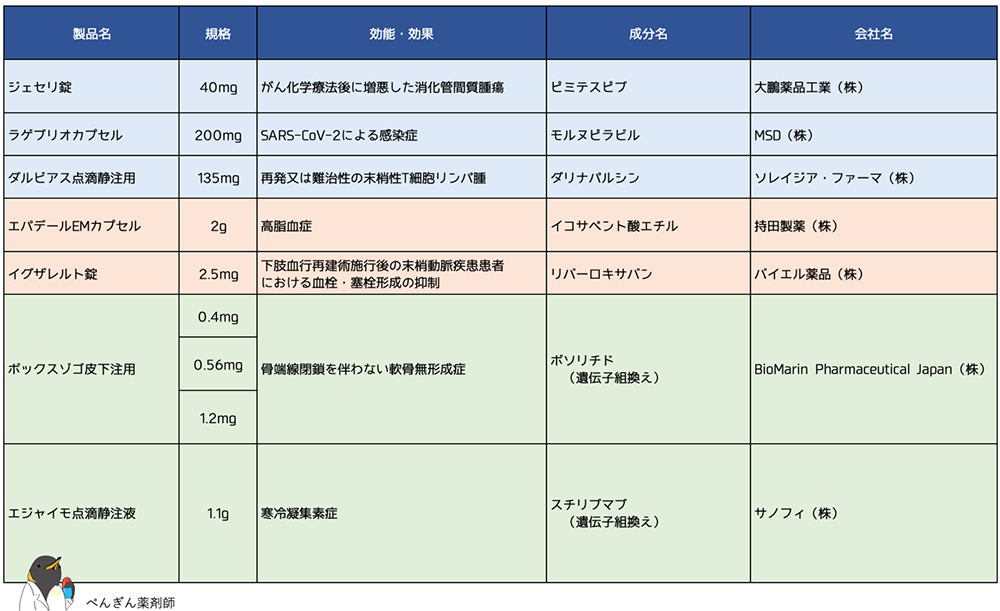 6つの新薬の特徴を解説〜2022年8月18日収載 | 薬剤師コラム | m3.com
