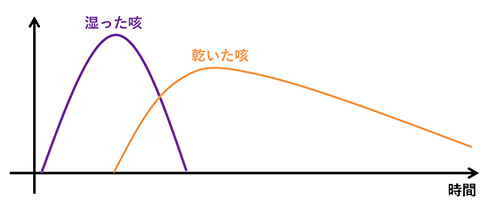 薬剤師も知っておきたい「感染後咳嗽」、その特徴や見分け方～新型コロナやインフルエンザの流行で増える咳の症状の画像1